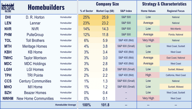 homebuilders overview