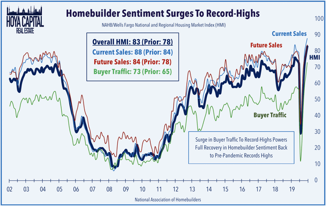 homebuilder sentiment june 2020