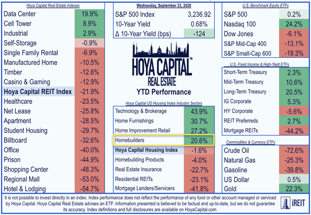 homebuilder performance