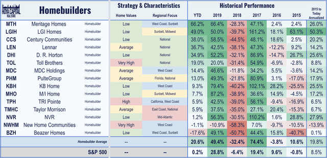 homebuilder performance