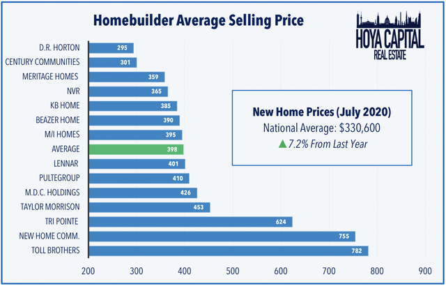 selling price homebuilders