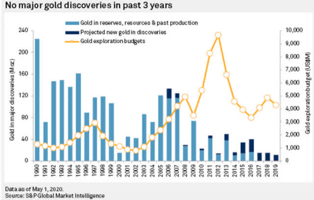 Gold Discoveries