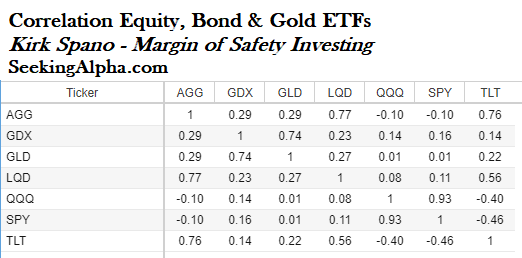 ETF Correlations Gold, Equity, Bonds