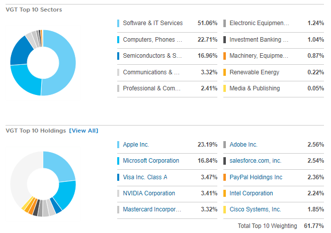 Vanguard Information Technology Etf Holdings