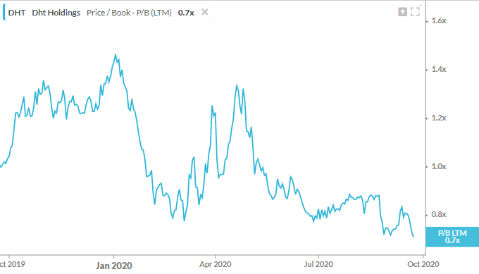 Solid Time Charters Make DHT A Great Risk Reward At This Level (NYSE ...