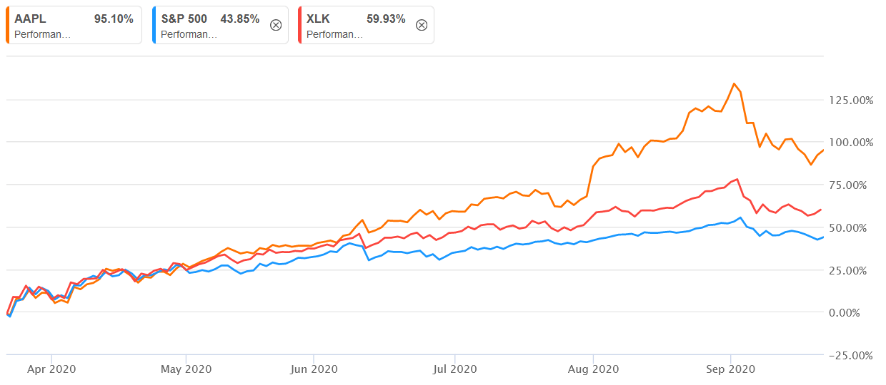 Apple Sidelined At Ubs On Unsustainable Growth Nasdaq Aapl Seeking Alpha