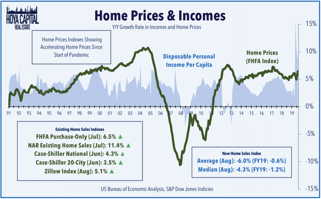 home prices rents