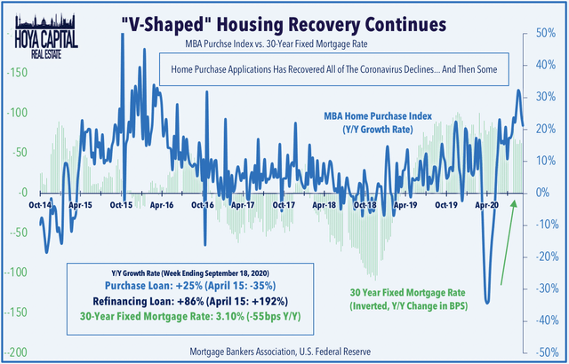 mortgage demand v-shaped recovery