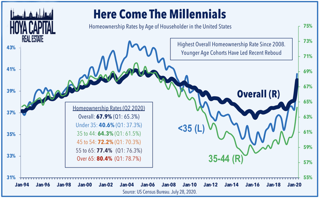 homeownership millennials