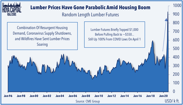 lumber prices