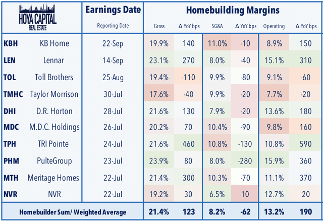 homebuilder margins