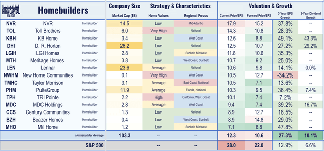 homebuilder valuations