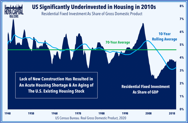 housing gdp