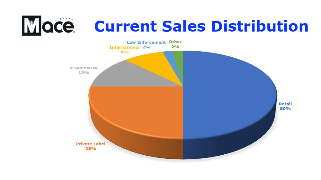 Mace's Q2 Retail Success Portends For Strong Q3 (OTCMKTSMACE