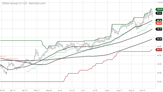 Z Zillow