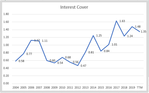 Canadian Pacific stock – interest cover – Source: Author’s calculations