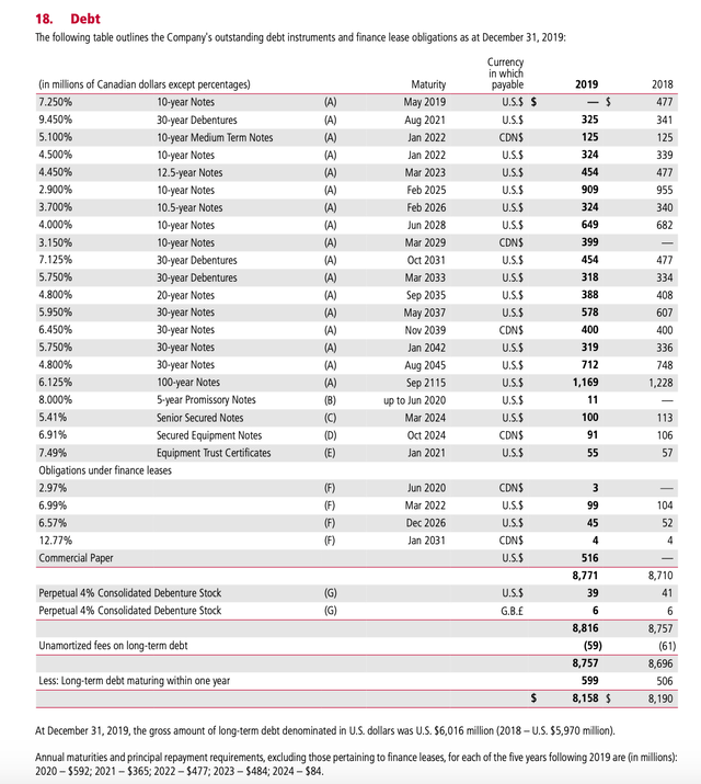 Canadian Pacific debt structure – Source: CP annual report 2019