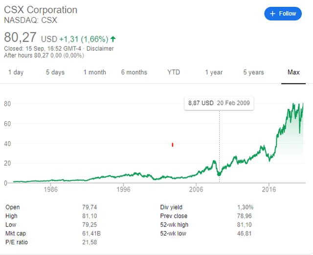 CSX stock price historical chart