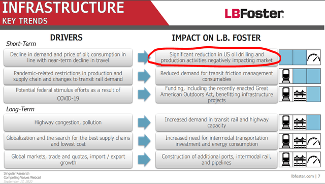 L.B. Foster revenue split – Source: L.B. Foster IR