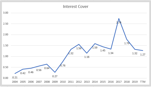 KSU stock analysis – interest cover – Source: Author’s calculations