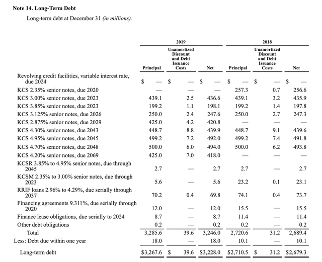 KSU’s debt structure - Source: 2019 Annual Report
