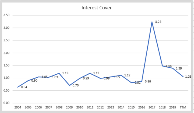 NSC interest cover – Source: Author’s calculations
