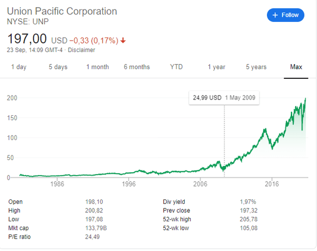 Union Pacific Stock Dividend Analysis Good Business Sven Carlin   38948546 16009758524004037 