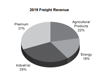 United Pacific revenue mix – Source: United Pacific Annual report 2019
