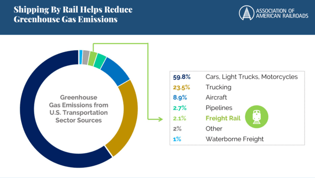 Railroad gas emissions – Source: Association of American Railroads