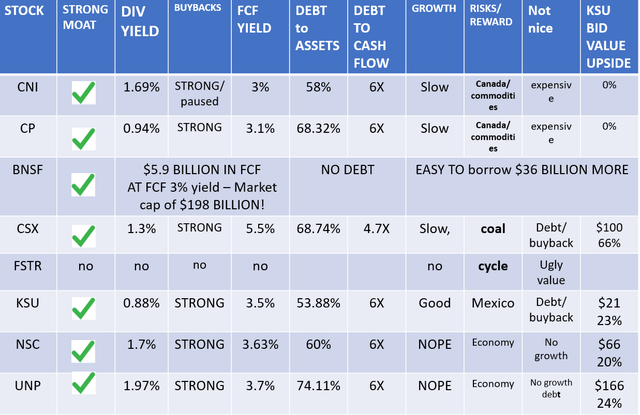 Railroad stocks analysis – Compiled by author