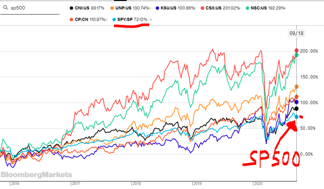 Railroad stocks performance over the past 5 years