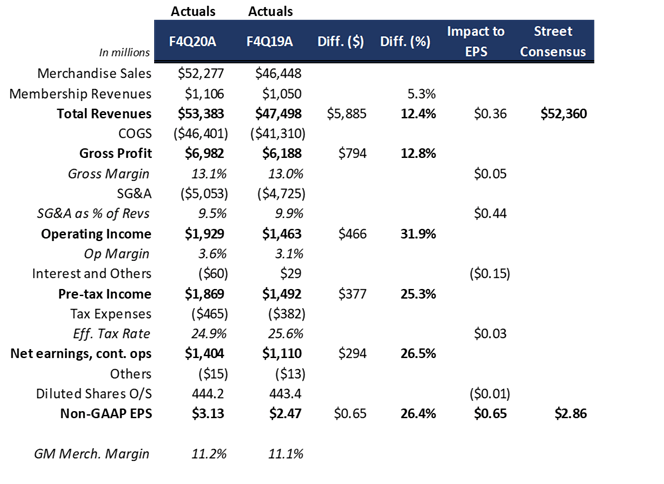 Costco Earnings Review: Strong From Top To Bottom (NASDAQ:COST ...