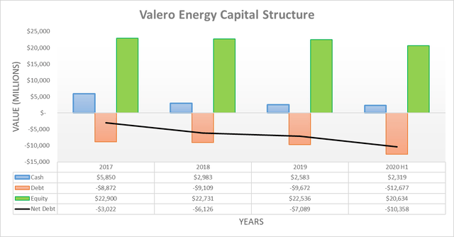 Valero Energy: Management Committed To High Yield, But Risks Remain 