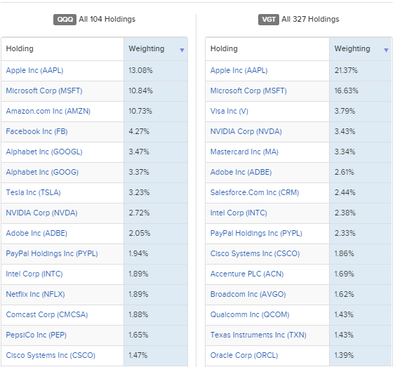 Vgt Top 25 Holdings