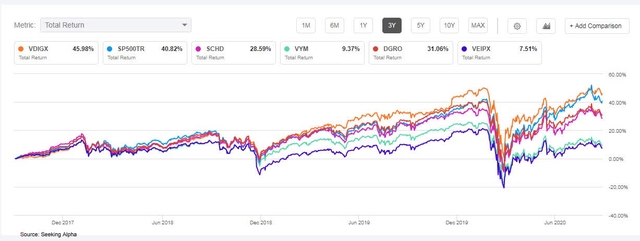 VDIGX: The Dividend Growth Fund You Don't Buy For The Dividend (MUTF ...