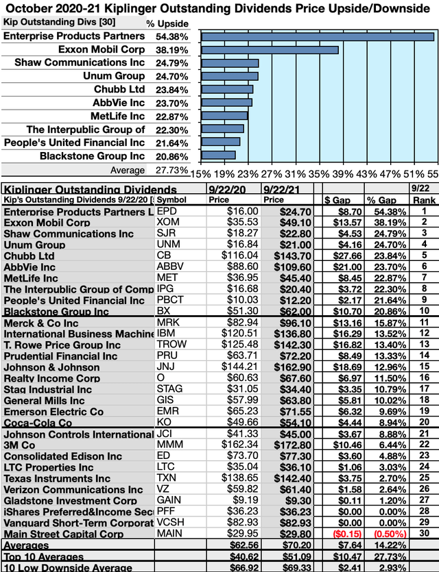 56 Outstanding Dividend Stocks For October From Kiplinger Seeking Alpha