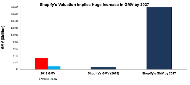 Don't Add Shopify To Your Cart (NYSE:SHOP) | Seeking Alpha