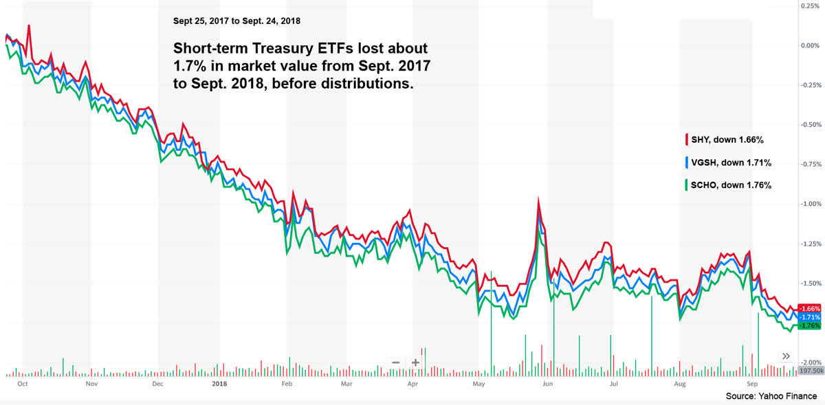 ShortTerm Treasury ETFs No Longer Make Investment Sense Seeking Alpha