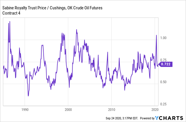 Sabine Royalty Trust Has An Attractive 9% Yield, But Reserves Are A ...