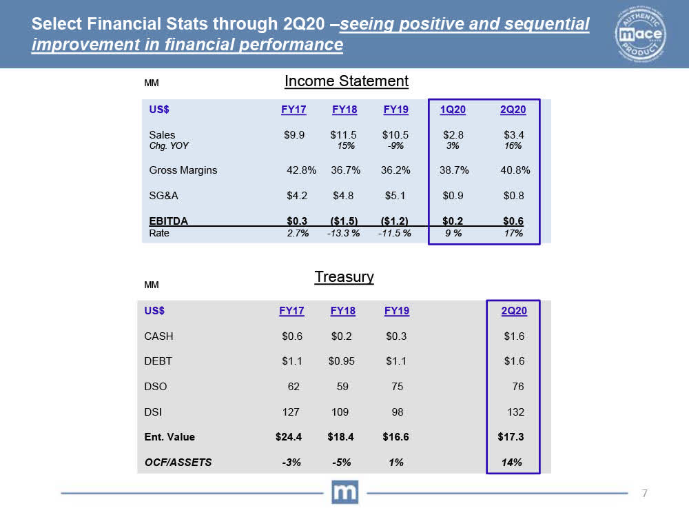 Mace's Q2 Retail Success Portends For Strong Q3 (OTCMKTSMACE) Seeking Alpha