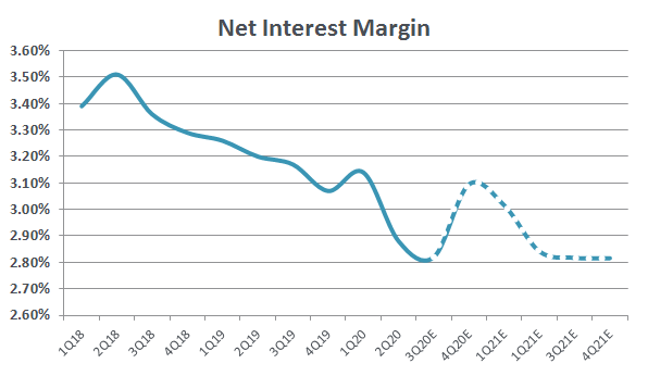 F.N.B. Corporation: Great Credit Profile Provides A Solid Entry Point ...