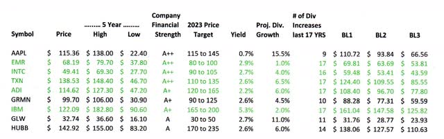 Great Dividend Stocks