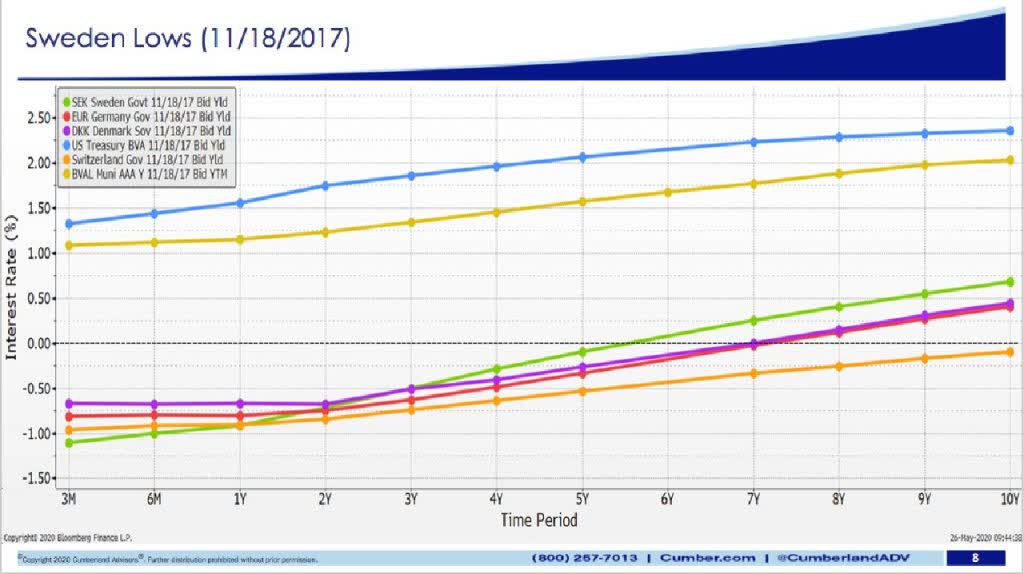 Interest Rates And Yield Curve Control Part 3 Seeking Alpha