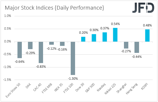 major global stock indices performance