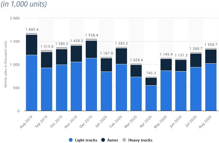 U S Auto Sales To Rise In September Amid Demand Recovery Seeking Alpha