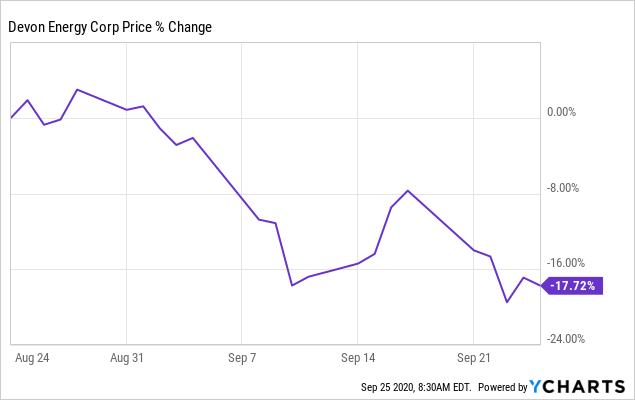 Why Devon Energy Looks Good Despite High Debt (NYSE:DVN) | Seeking Alpha