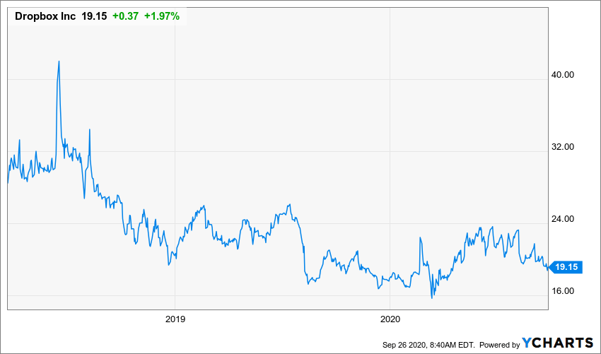 Dropbox Is A Value Trap Nasdaq Dbx Seeking Alpha