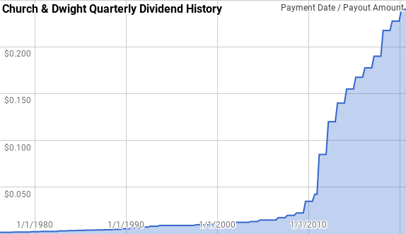 Church Dwight Dividend History