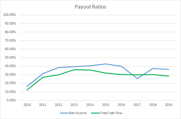 Church Dwight Dividend Payout Ratios