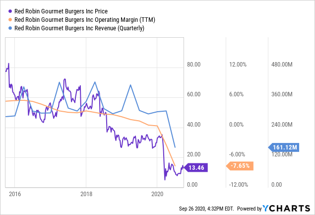 Red Robin: Not Exactly Worth The Risk (NASDAQ:RRGB) | Seeking Alpha